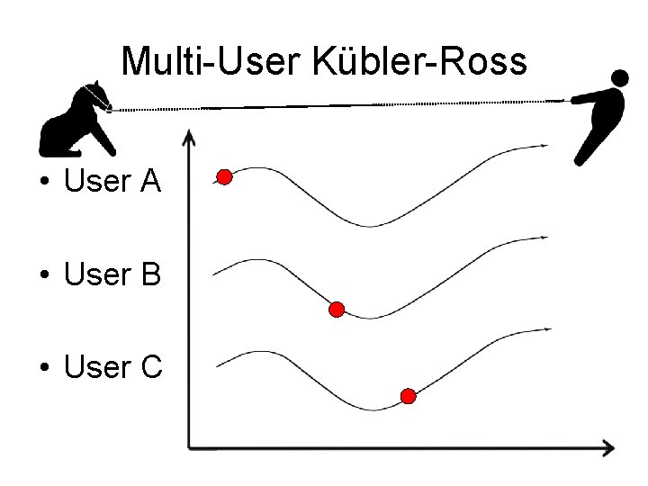 Multi-User Kübler-Ross • User A • User B • User C 