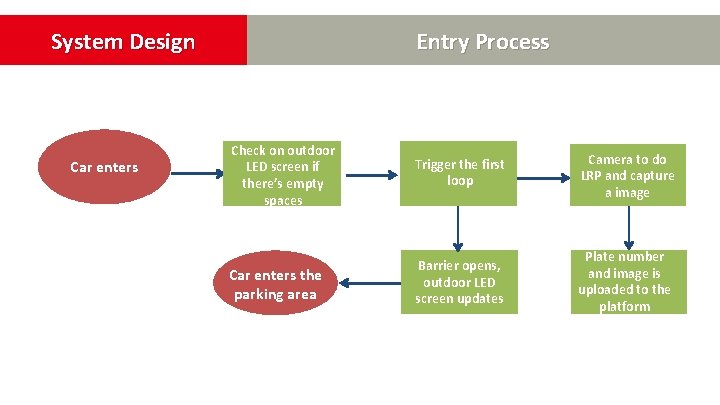 System Design Car enters Entry Process Check on outdoor LED screen if there’s empty System Design Car enters Entry Process Check on outdoor LED screen if there’s empty