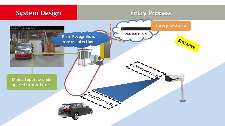 System Design Entry Process Entry permission DSS 4004 -PSM Plate Recognition, record entry time System Design Entry Process Entry permission DSS 4004 -PSM Plate Recognition, record entry time