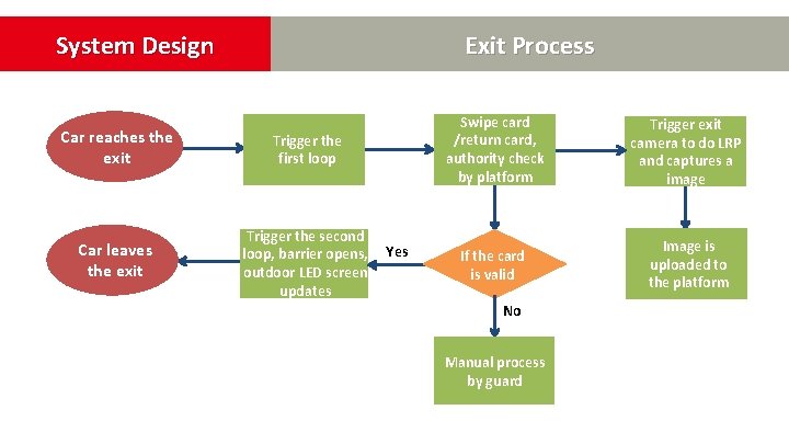 System Design Car reaches the exit Car leaves the exit Exit Process Trigger the System Design Car reaches the exit Car leaves the exit Exit Process Trigger the
