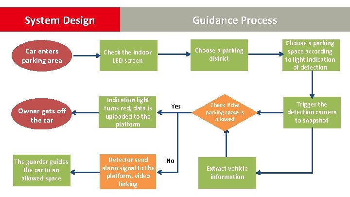 System Design Guidance Process Car enters parking area Check the indoor LED screen Owner System Design Guidance Process Car enters parking area Check the indoor LED screen Owner