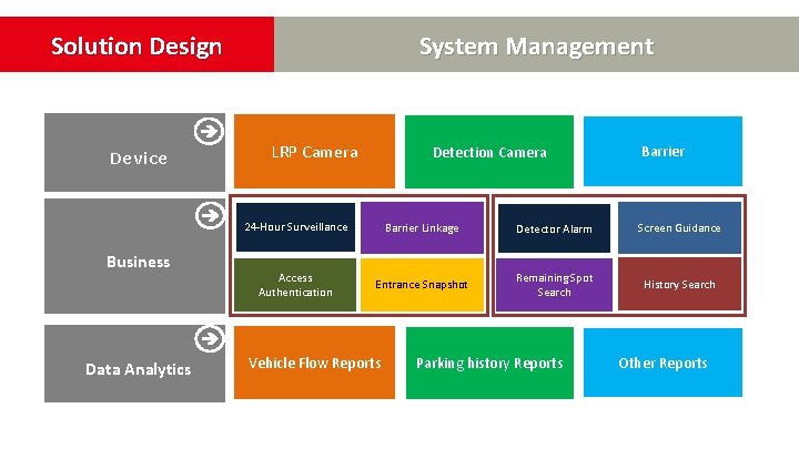 Solution Design Device Business Data Analytics System Management LRP Camera Detection Camera Barrier 24 Solution Design Device Business Data Analytics System Management LRP Camera Detection Camera Barrier 24