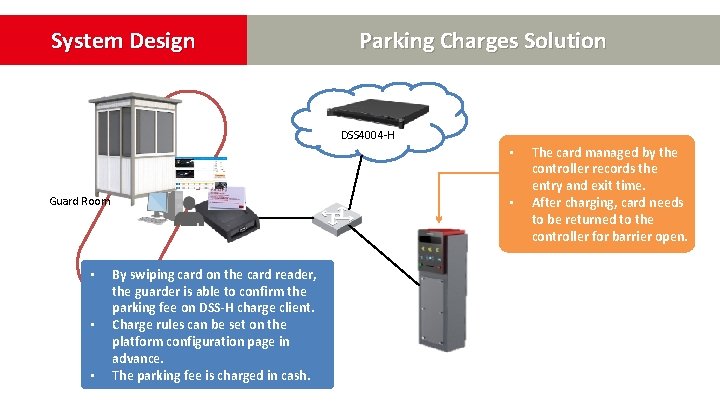 System Design Parking Charges Solution DSS 4004 -H • • Guard Room • • System Design Parking Charges Solution DSS 4004 -H • • Guard Room • •