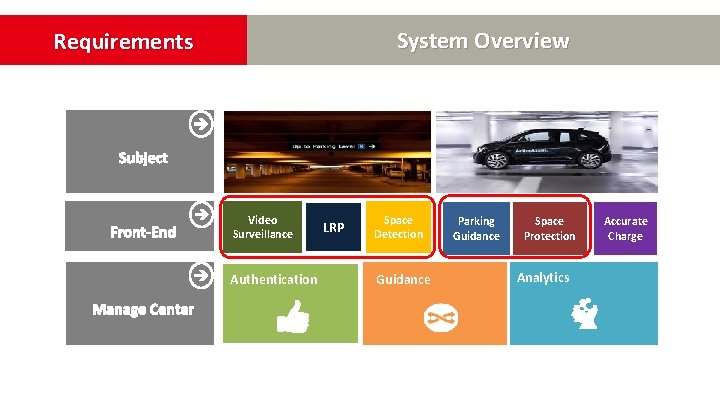 System Overview Requirements 深化业务实战应用 智能化实战 平台 Video Surveillance Authentication LRP Space Detection Guidance Parking System Overview Requirements 深化业务实战应用 智能化实战 平台 Video Surveillance Authentication LRP Space Detection Guidance Parking