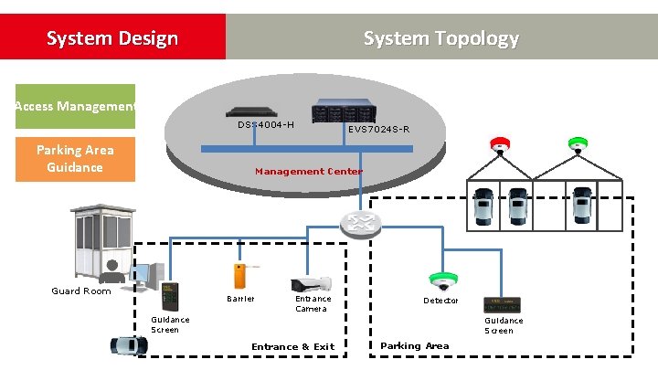 System Design System Topology Access Management DSS 4004 -H Parking Area Guidance EVS 7024 System Design System Topology Access Management DSS 4004 -H Parking Area Guidance EVS 7024