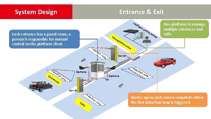 System Design Entrance & Exit Int ell Ma Ind uc tio n L En System Design Entrance & Exit Int ell Ma Ind uc tio n L En