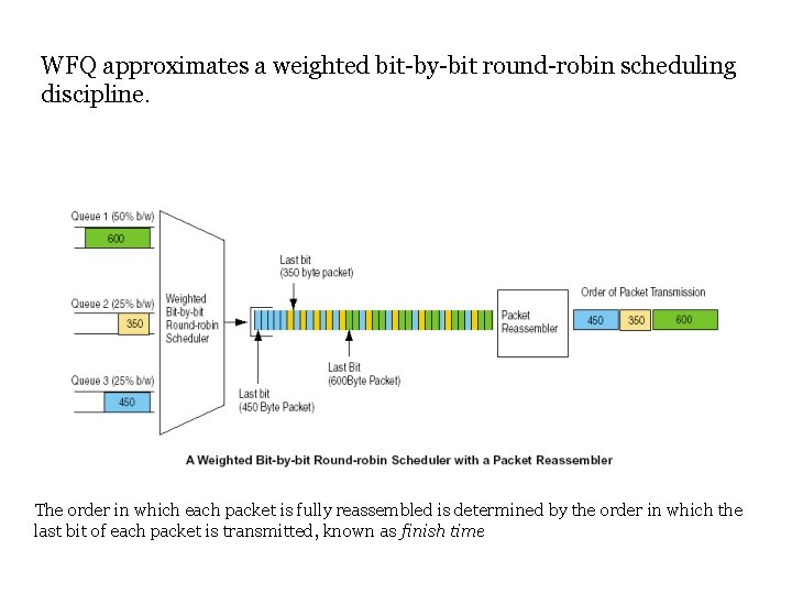 WFQ approximates a weighted bit-by-bit round-robin scheduling discipline. The order in which each packet