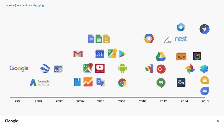 Innovasjon = merkevarebygging 1998 2000 2002 2004 2006 2008 2010 2012 2014 2016 6
