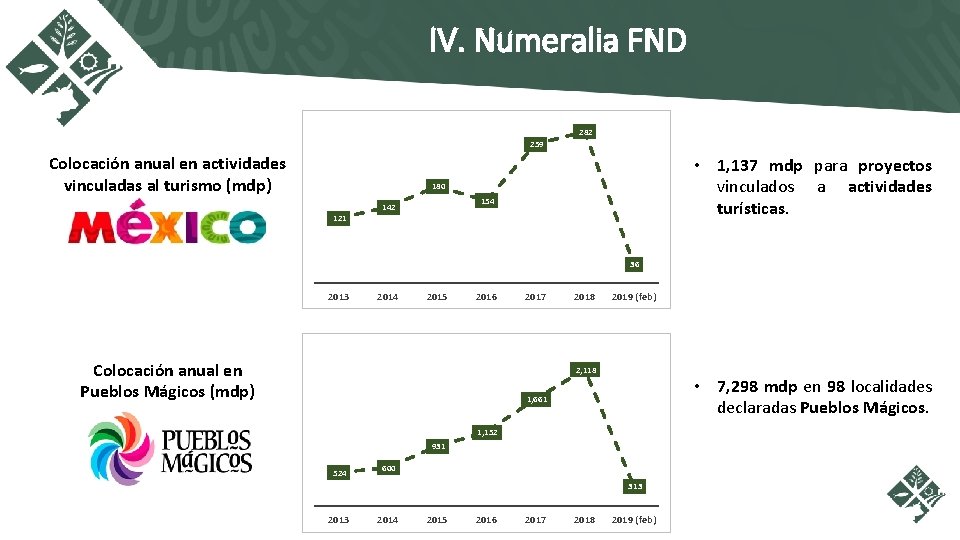 IV. Numeralia FND 282 259 Colocación anual en actividades vinculadas al turismo (mdp) •