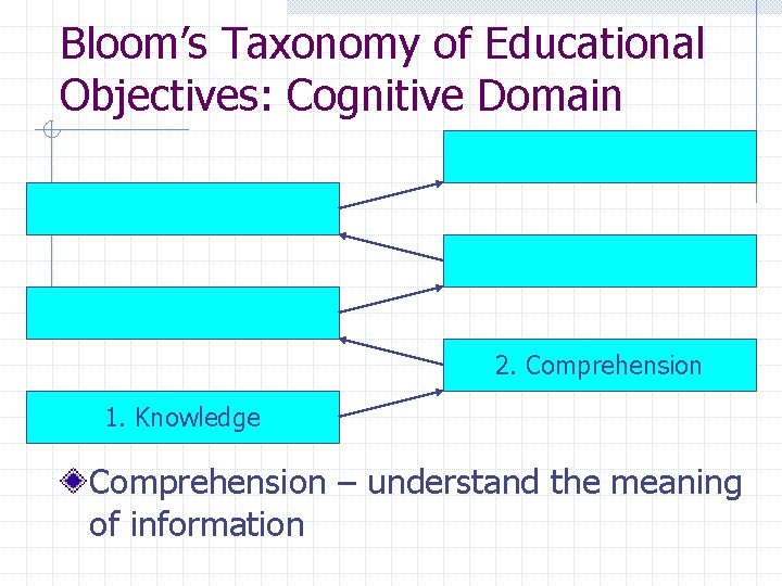 Bloom’s Taxonomy of Educational Objectives: Cognitive Domain 2. Comprehension 1. Knowledge Comprehension – understand