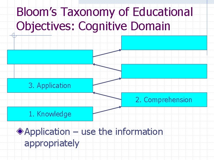 Bloom’s Taxonomy of Educational Objectives: Cognitive Domain 3. Application 2. Comprehension 1. Knowledge Application