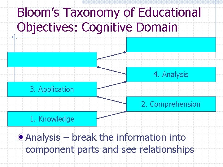 Bloom’s Taxonomy of Educational Objectives: Cognitive Domain 4. Analysis 3. Application 2. Comprehension 1.