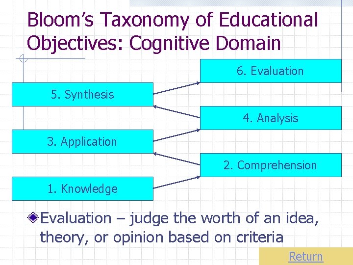 Bloom’s Taxonomy of Educational Objectives: Cognitive Domain 6. Evaluation 5. Synthesis 4. Analysis 3.