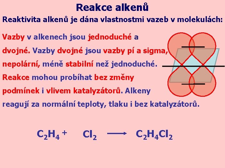 Reakce alkenů Reaktivita alkenů je dána vlastnostmi vazeb v molekulách: Vazby v alkenech jsou