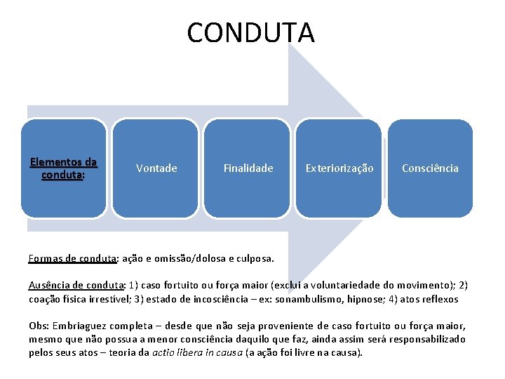 CONDUTA Elementos da conduta: Vontade Finalidade Exteriorização Consciência Formas de conduta: ação e omissão/dolosa