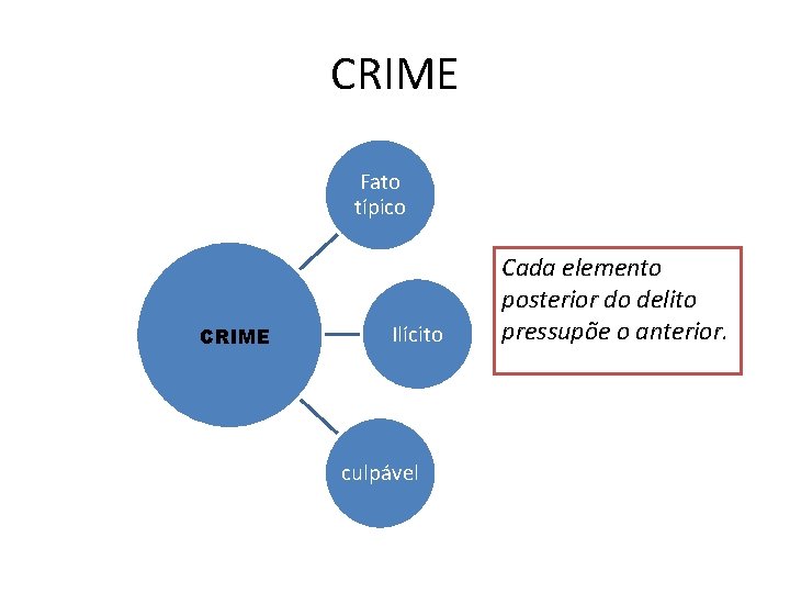 CRIME Fato típico CRIME Ilícito culpável Cada elemento posterior do delito pressupõe o anterior.