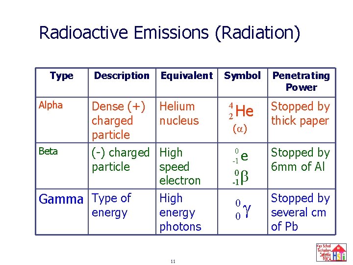 Radioactive Emissions (Radiation) Type Alpha Beta Description Equivalent Dense (+) charged particle (-) charged