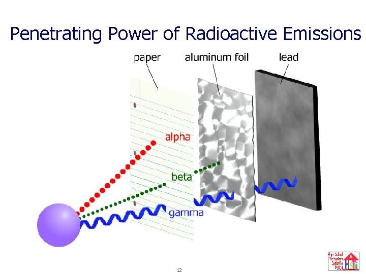 Penetrating Power of Radioactive Emissions 12 