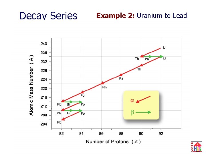 Decay Series Example 2: Uranium to Lead 24 