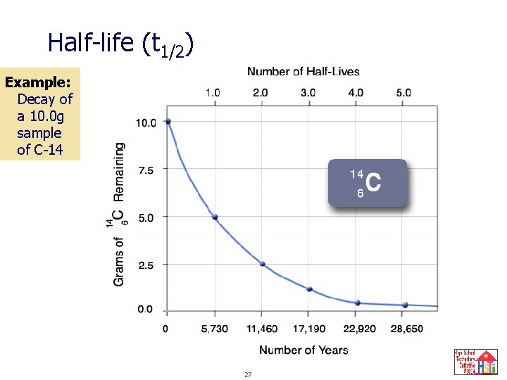 Half-life (t 1/2) Example: Decay of a 10. 0 g sample of C-14 27