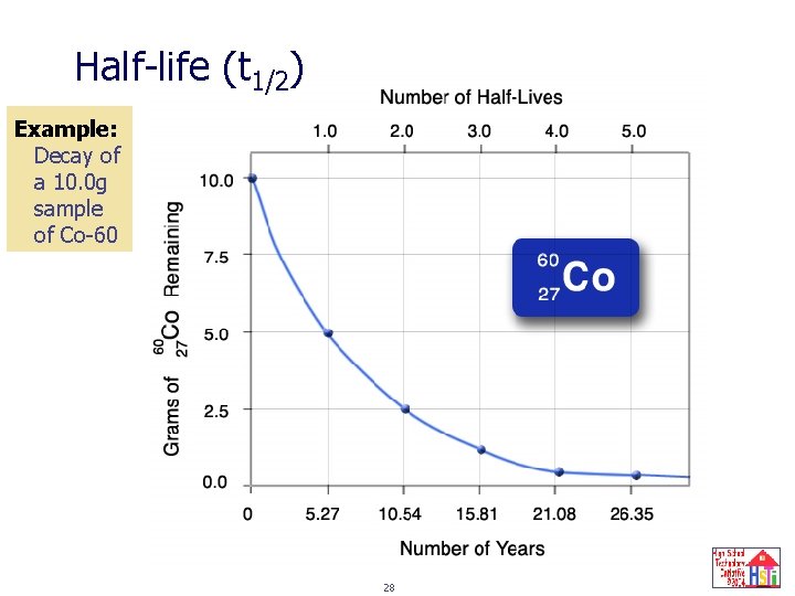 Half-life (t 1/2) Example: Decay of a 10. 0 g sample of Co-60 28