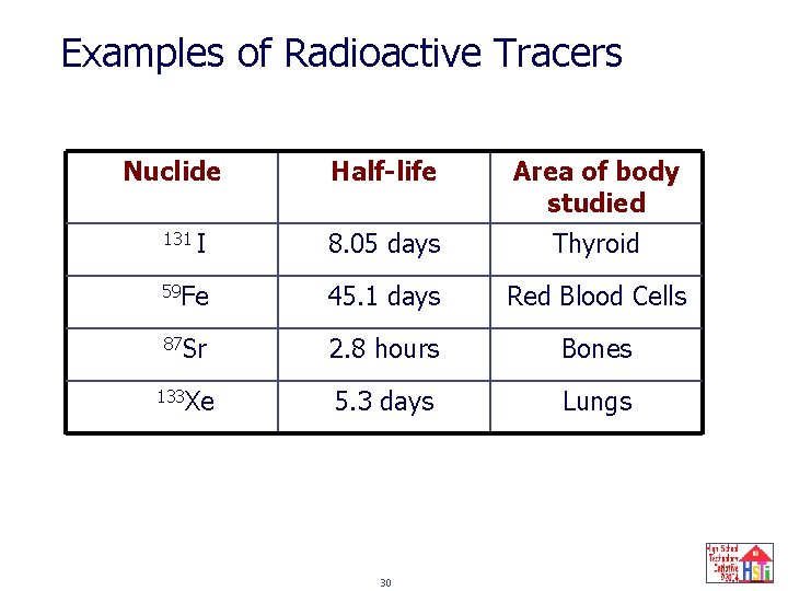 Examples of Radioactive Tracers Nuclide Half-life Area of body studied I 8. 05 days