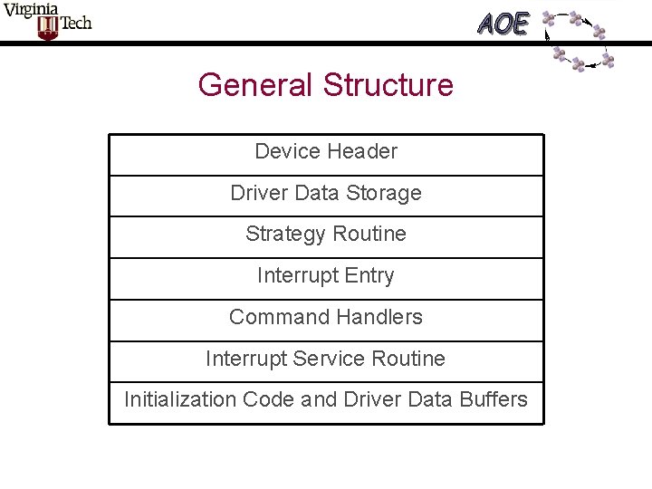 General Structure Device Header Driver Data Storage Strategy Routine Interrupt Entry Command Handlers Interrupt General Structure Device Header Driver Data Storage Strategy Routine Interrupt Entry Command Handlers Interrupt
