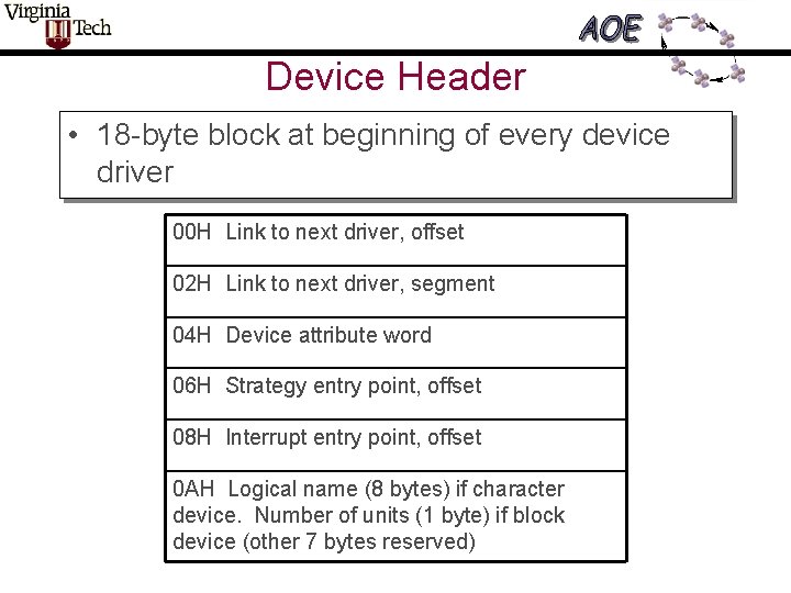Device Header • 18 -byte block at beginning of every device driver 00 H Device Header • 18 -byte block at beginning of every device driver 00 H
