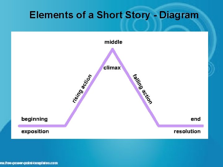 Elements of a Short Story - Diagram 