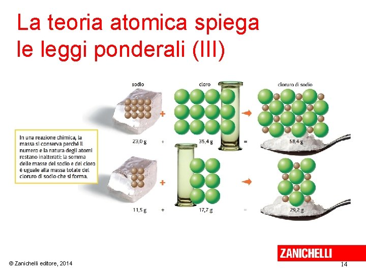 La teoria atomica spiega le leggi ponderali (III) © Zanichelli editore, 2014 14 