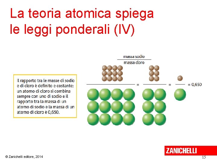 La teoria atomica spiega le leggi ponderali (IV) © Zanichelli editore, 2014 15 