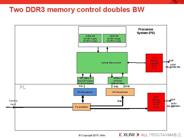 Two DDR 3 memory control doubles BW ARM A 9 32 KB I-Cache 32