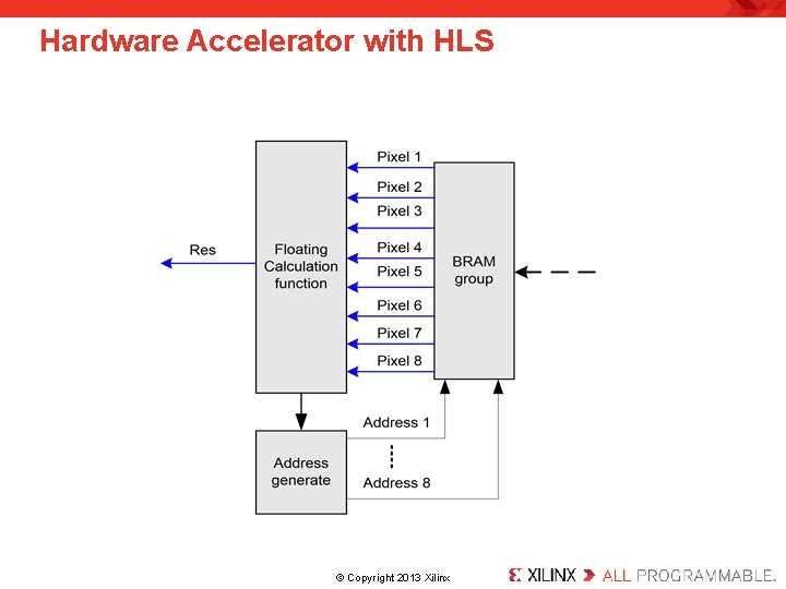 Hardware Accelerator with HLS . © Copyright 2013 Xilinx. 