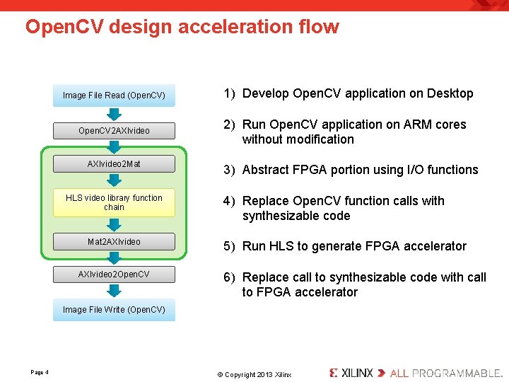 Open. CV design acceleration flow Image File Read (Open. CV) Open. CV 2 AXIvideo