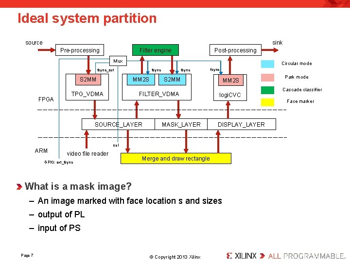 Ideal system partition source sink Pre-processing Filter engine Post-processing Mux Circular mode fsync_out S