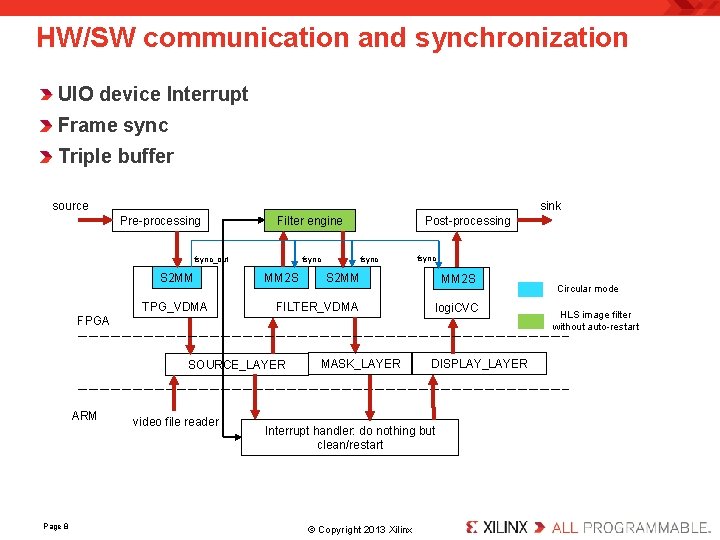 HW/SW communication and synchronization UIO device Interrupt Frame sync Triple buffer source sink Pre-processing