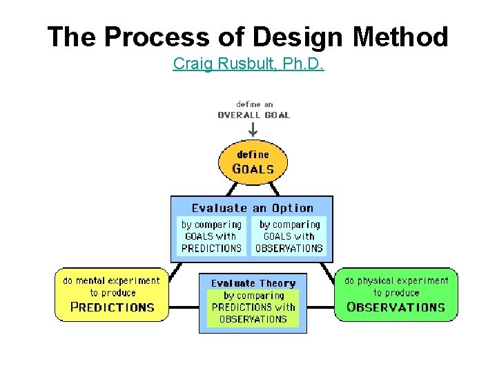The Process of Design Method Craig Rusbult, Ph. D. 