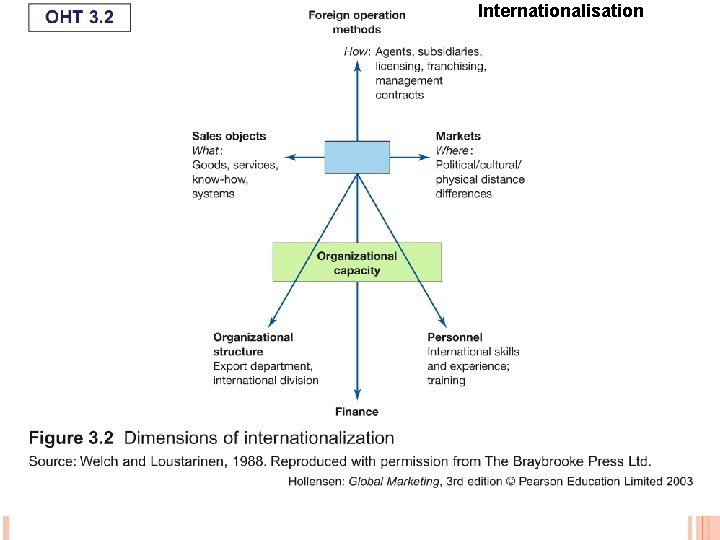 Internationalisation 