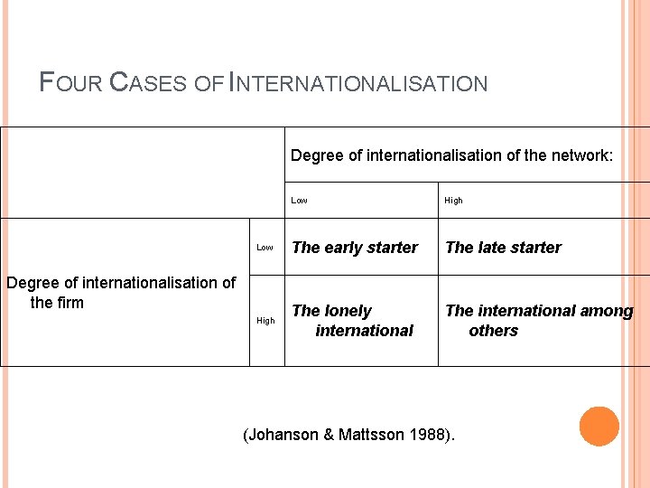 FOUR CASES OF INTERNATIONALISATION Degree of internationalisation of the network: Low High Low The