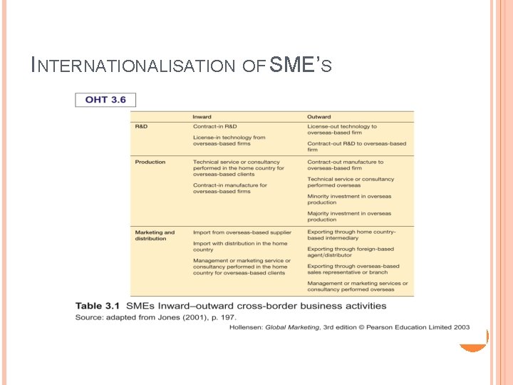 INTERNATIONALISATION OF SME’S 