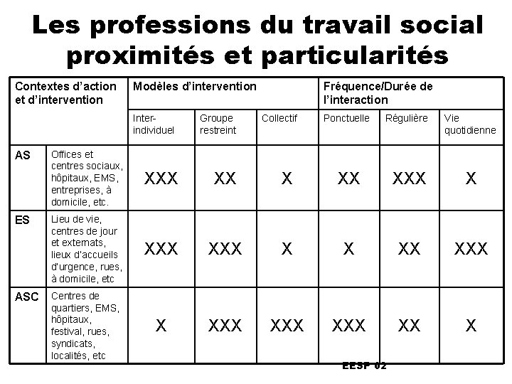 Les professions du travail social proximités et particularités Contextes d’action et d’intervention Modèles d’intervention