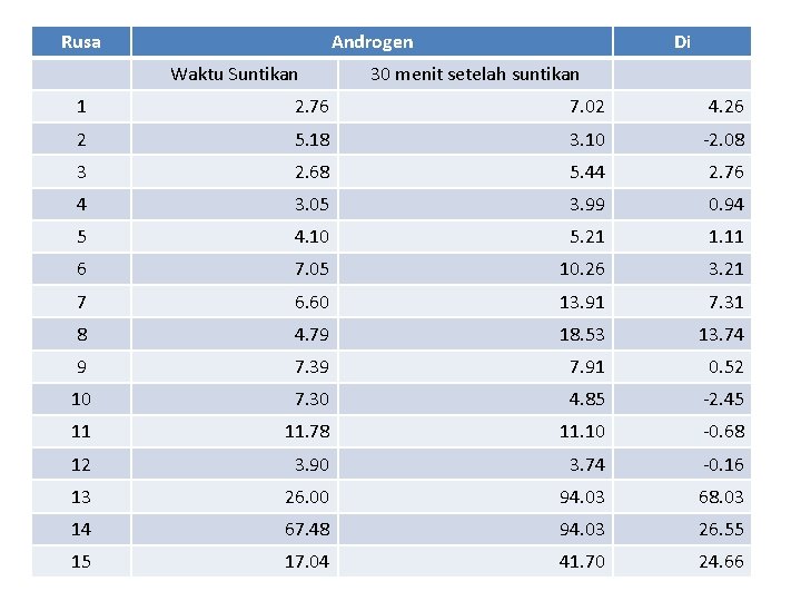 Rusa Androgen Waktu Suntikan Di 30 menit setelah suntikan 1 2. 76 7. 02