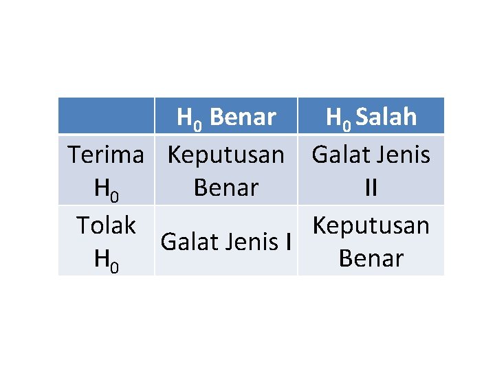 H 0 Benar H 0 Salah Terima Keputusan Galat Jenis H 0 Benar II