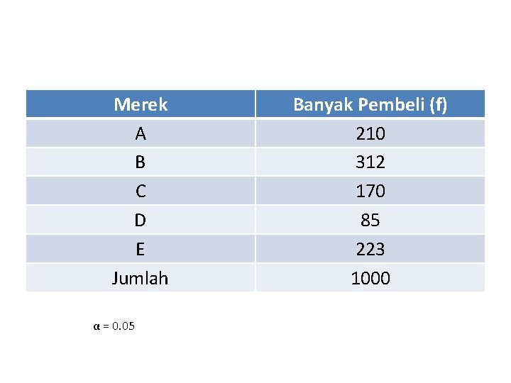 Merek A B C D E Jumlah α = 0. 05 Banyak Pembeli (f)