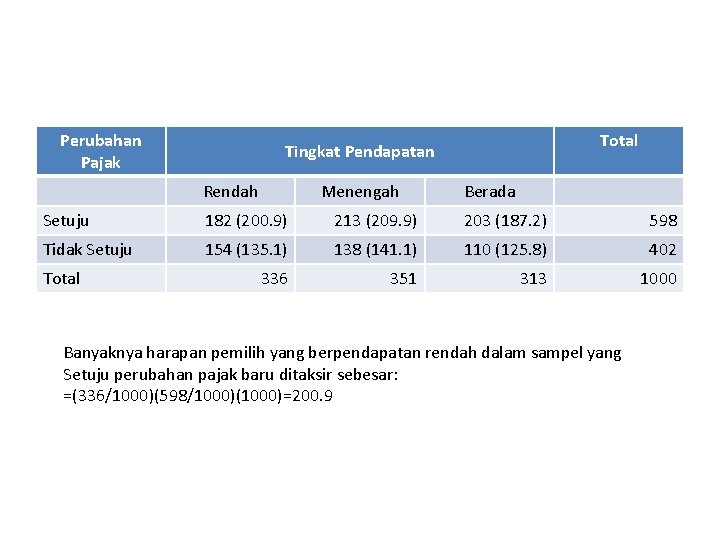 Perubahan Pajak Total Tingkat Pendapatan Rendah Menengah Berada Setuju 182 (200. 9) 213 (209.