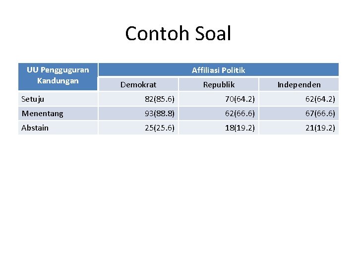 Contoh Soal UU Pengguguran Kandungan Affiliasi Politik Demokrat Republik Independen Setuju 82(85. 6) 70(64.