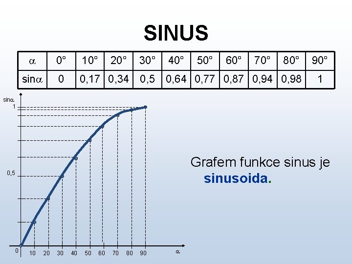 SINUS a 0° 10° 20° 30° 40° sina 0 0, 17 0, 34 0,