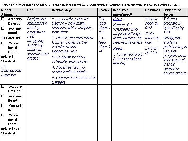 PRIORITY IMPROVEMENT AREAS (Select two low-scoring standards from your Academy’s Self-Assessment Tool results; at PRIORITY IMPROVEMENT AREAS (Select two low-scoring standards from your Academy’s Self-Assessment Tool results; at