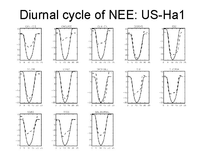 Diurnal cycle of NEE: US-Ha 1 