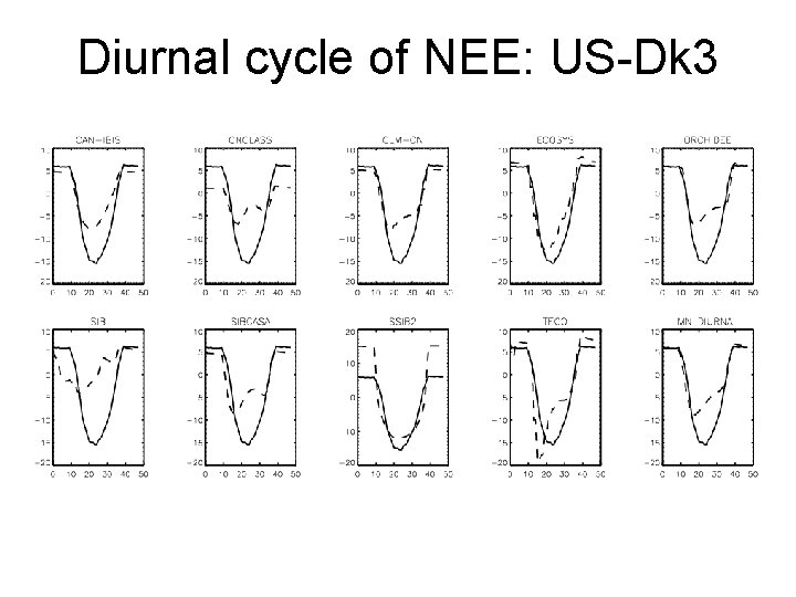 Diurnal cycle of NEE: US-Dk 3 